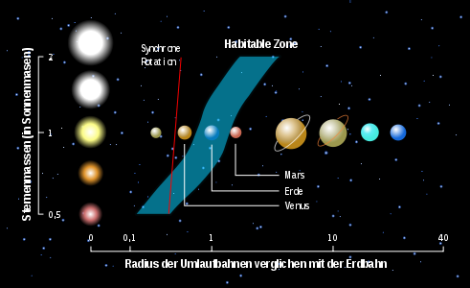 Habitable Zonen von ~ 0,1-10 Erde-Sonneabständen bei Sternen mit 0,5-7 Sonnenmassen